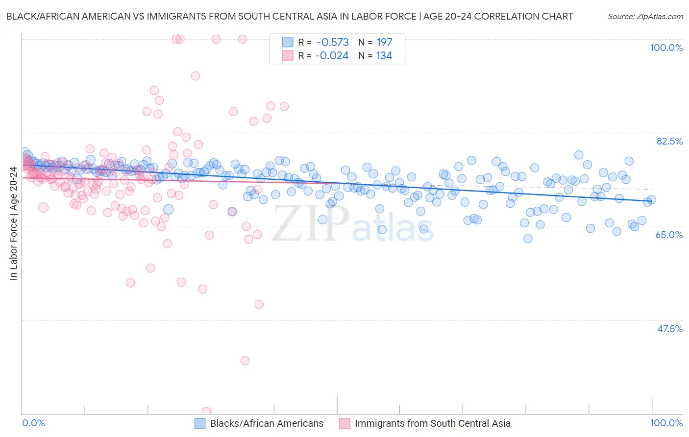 Black/African American vs Immigrants from South Central Asia In Labor Force | Age 20-24