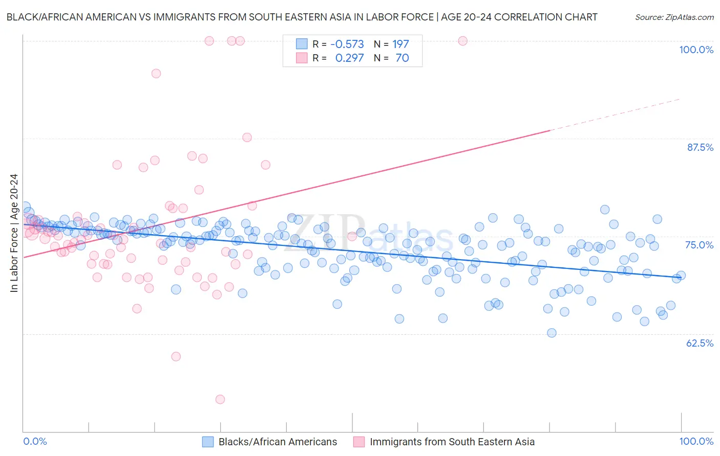 Black/African American vs Immigrants from South Eastern Asia In Labor Force | Age 20-24