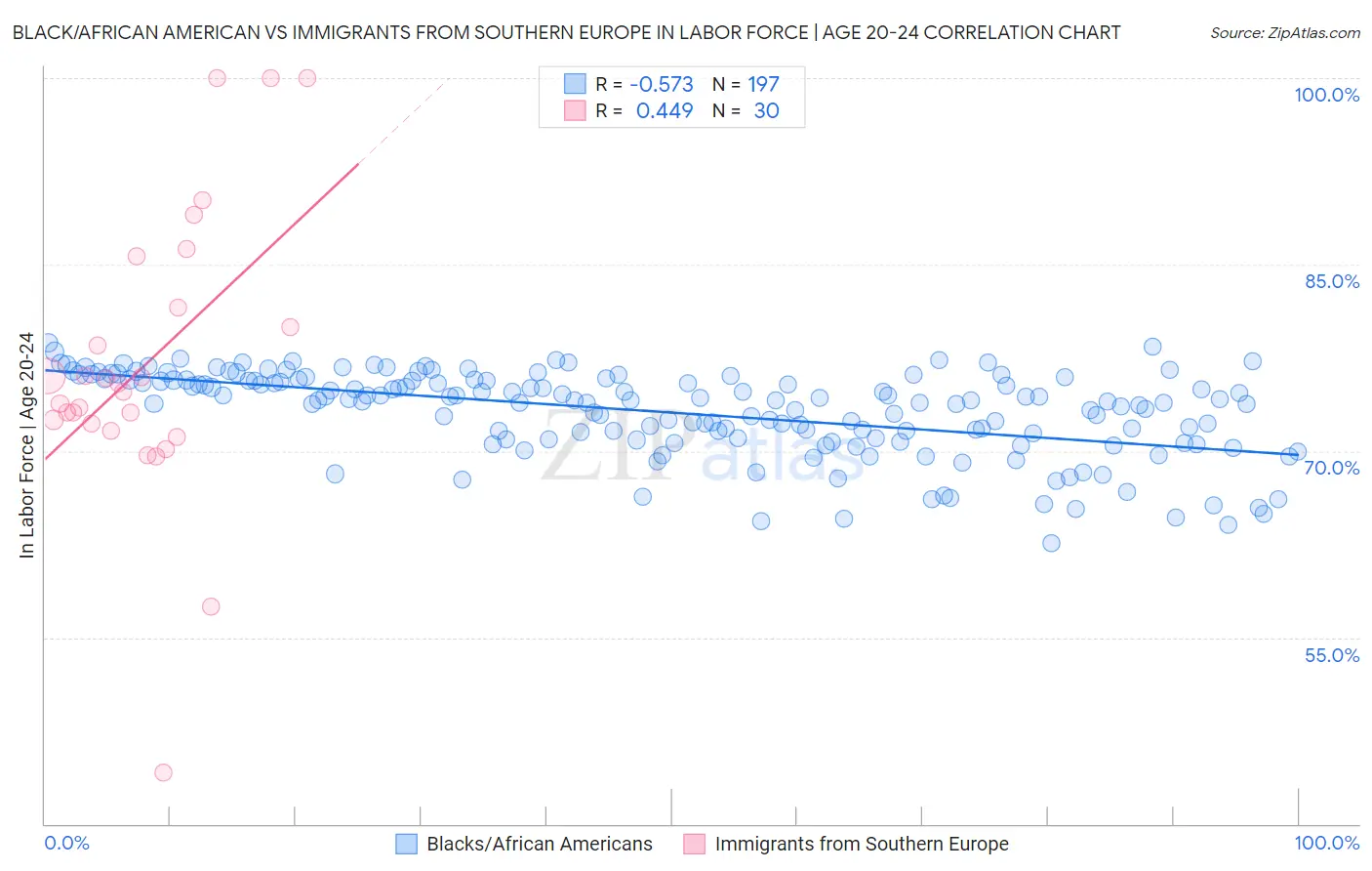 Black/African American vs Immigrants from Southern Europe In Labor Force | Age 20-24