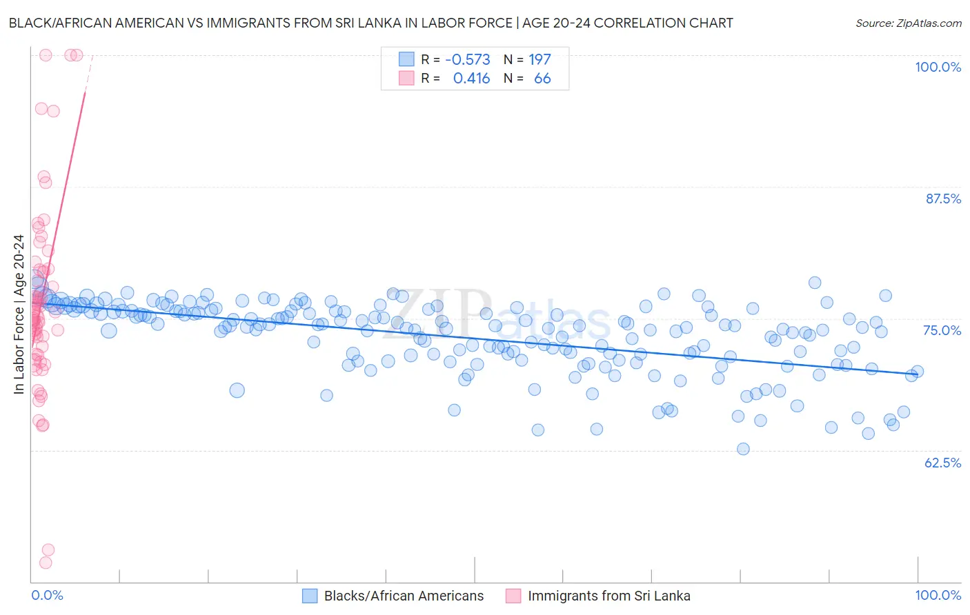 Black/African American vs Immigrants from Sri Lanka In Labor Force | Age 20-24