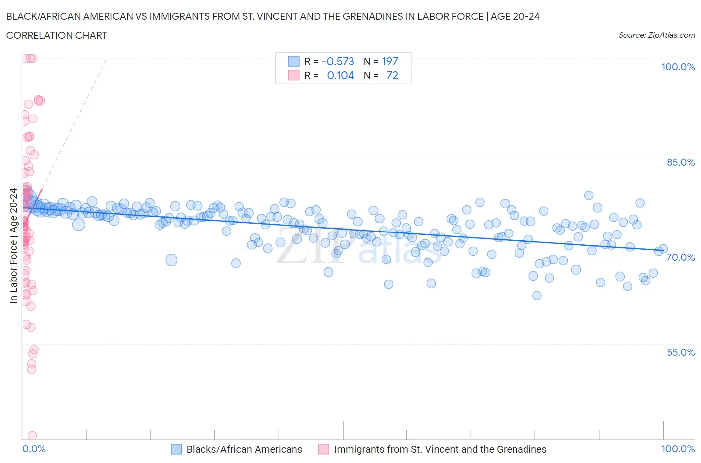 Black/African American vs Immigrants from St. Vincent and the Grenadines In Labor Force | Age 20-24