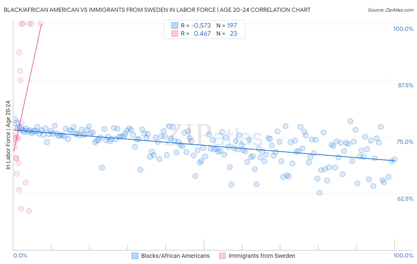 Black/African American vs Immigrants from Sweden In Labor Force | Age 20-24
