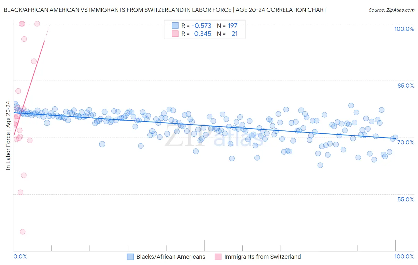 Black/African American vs Immigrants from Switzerland In Labor Force | Age 20-24
