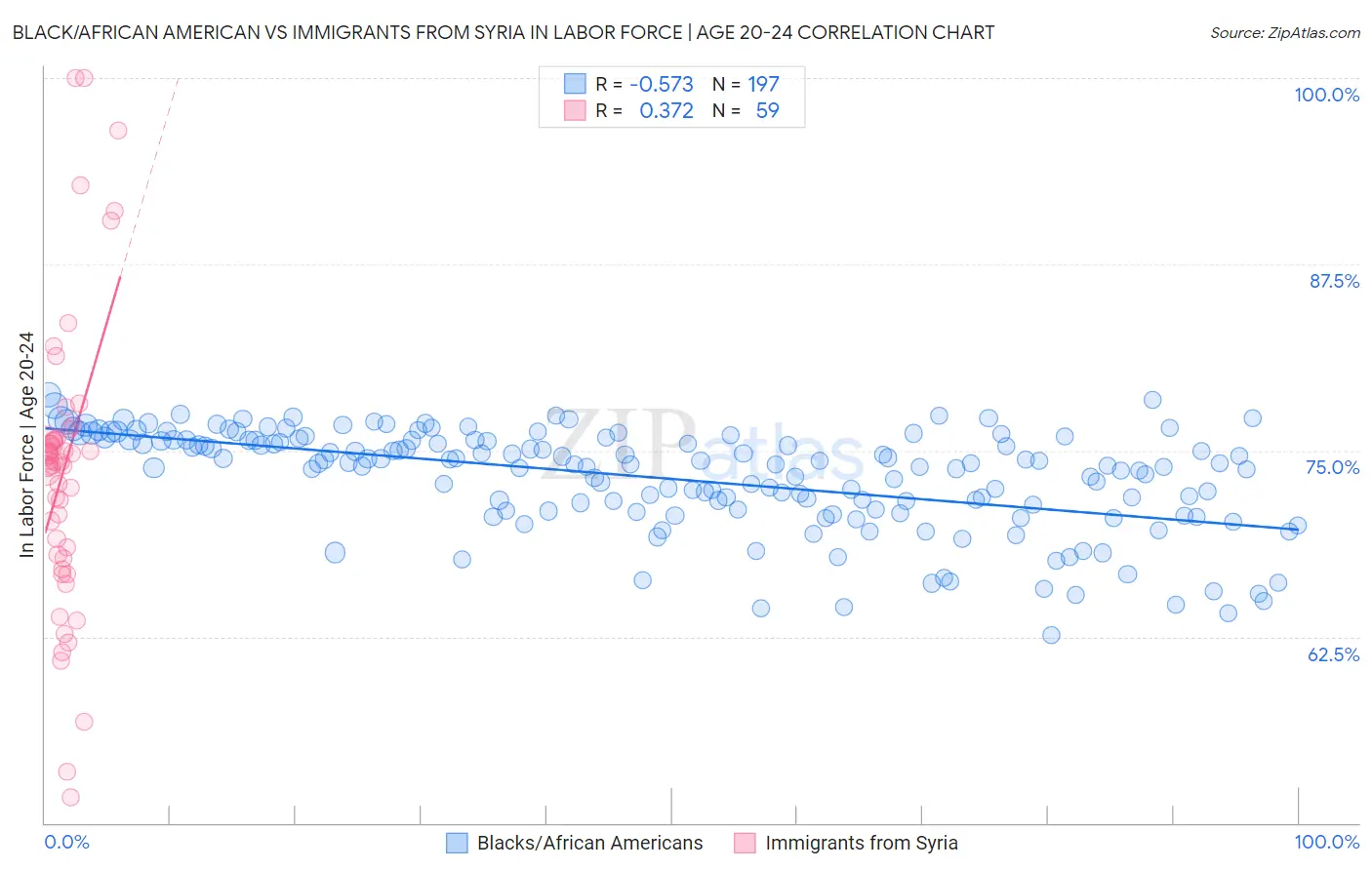 Black/African American vs Immigrants from Syria In Labor Force | Age 20-24
