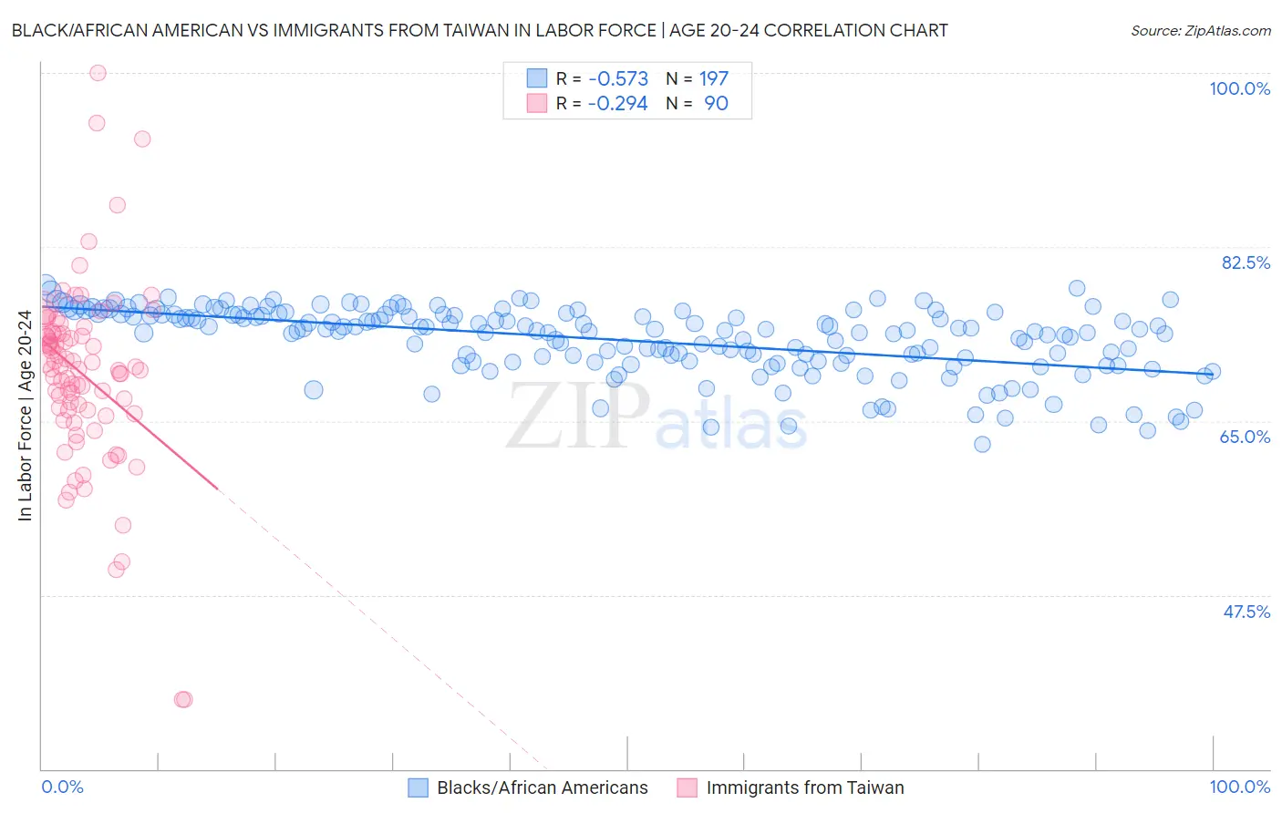 Black/African American vs Immigrants from Taiwan In Labor Force | Age 20-24