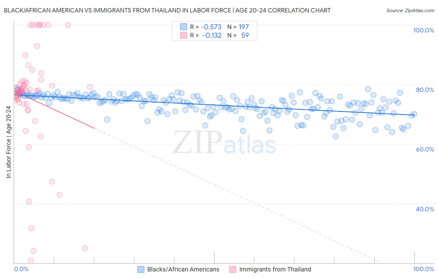 Black/African American vs Immigrants from Thailand In Labor Force | Age 20-24