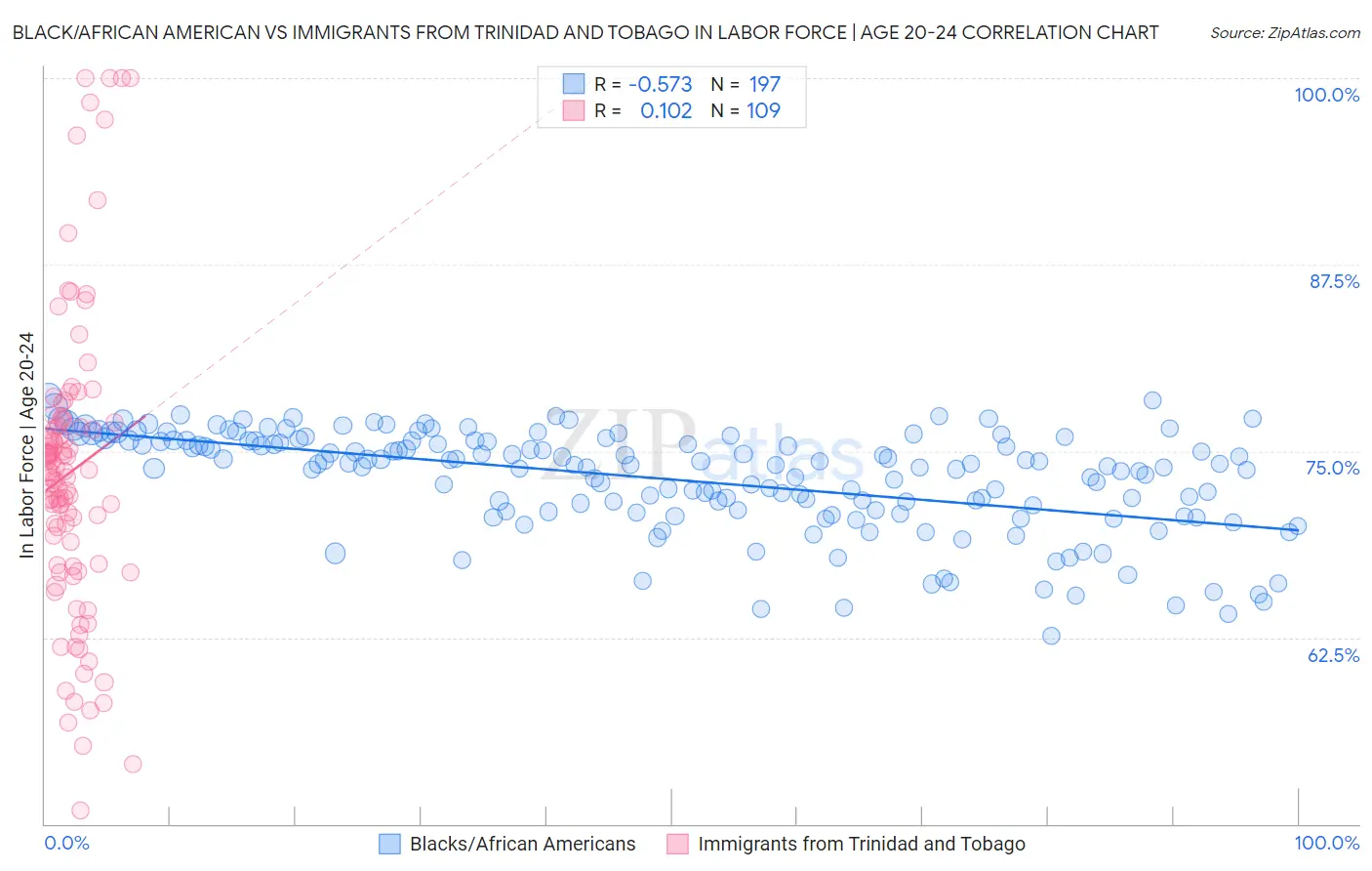 Black/African American vs Immigrants from Trinidad and Tobago In Labor Force | Age 20-24
