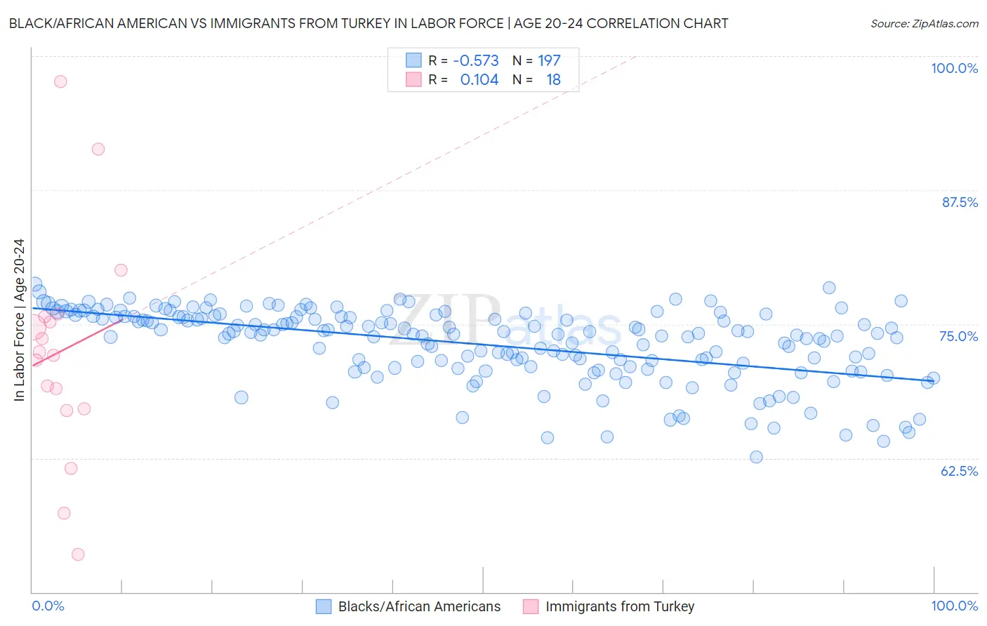 Black/African American vs Immigrants from Turkey In Labor Force | Age 20-24