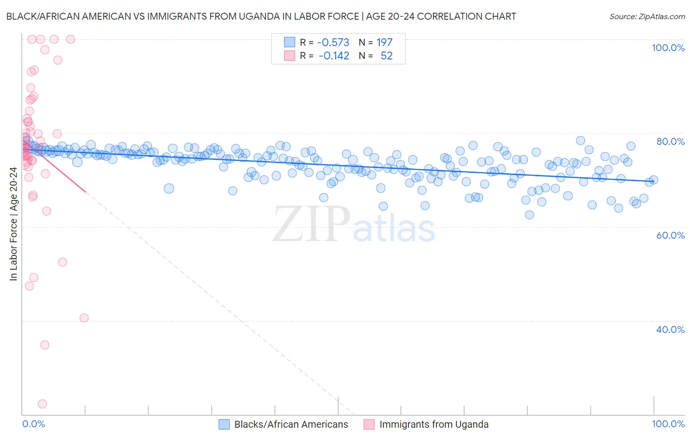 Black/African American vs Immigrants from Uganda In Labor Force | Age 20-24