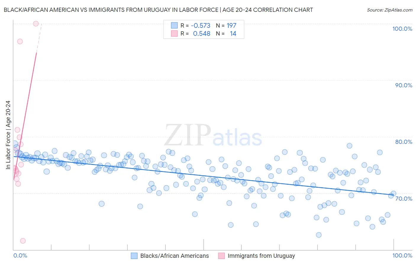 Black/African American vs Immigrants from Uruguay In Labor Force | Age 20-24