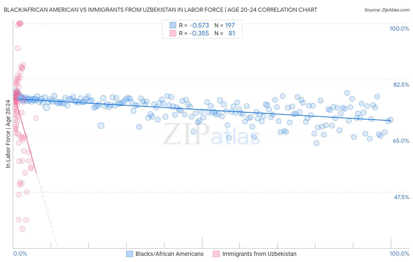 Black/African American vs Immigrants from Uzbekistan In Labor Force | Age 20-24