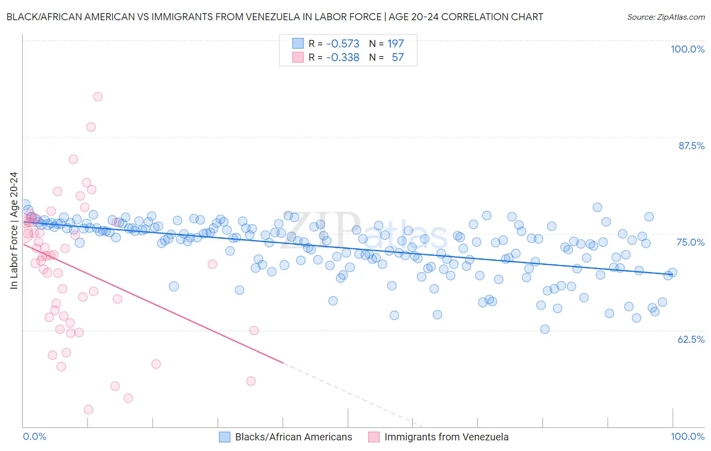 Black/African American vs Immigrants from Venezuela In Labor Force | Age 20-24