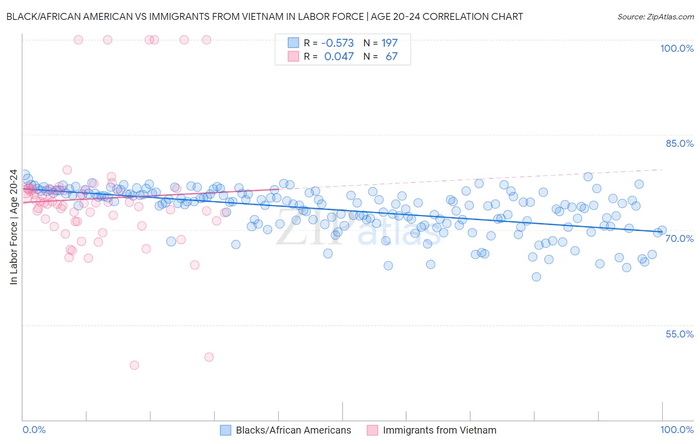 Black/African American vs Immigrants from Vietnam In Labor Force | Age 20-24