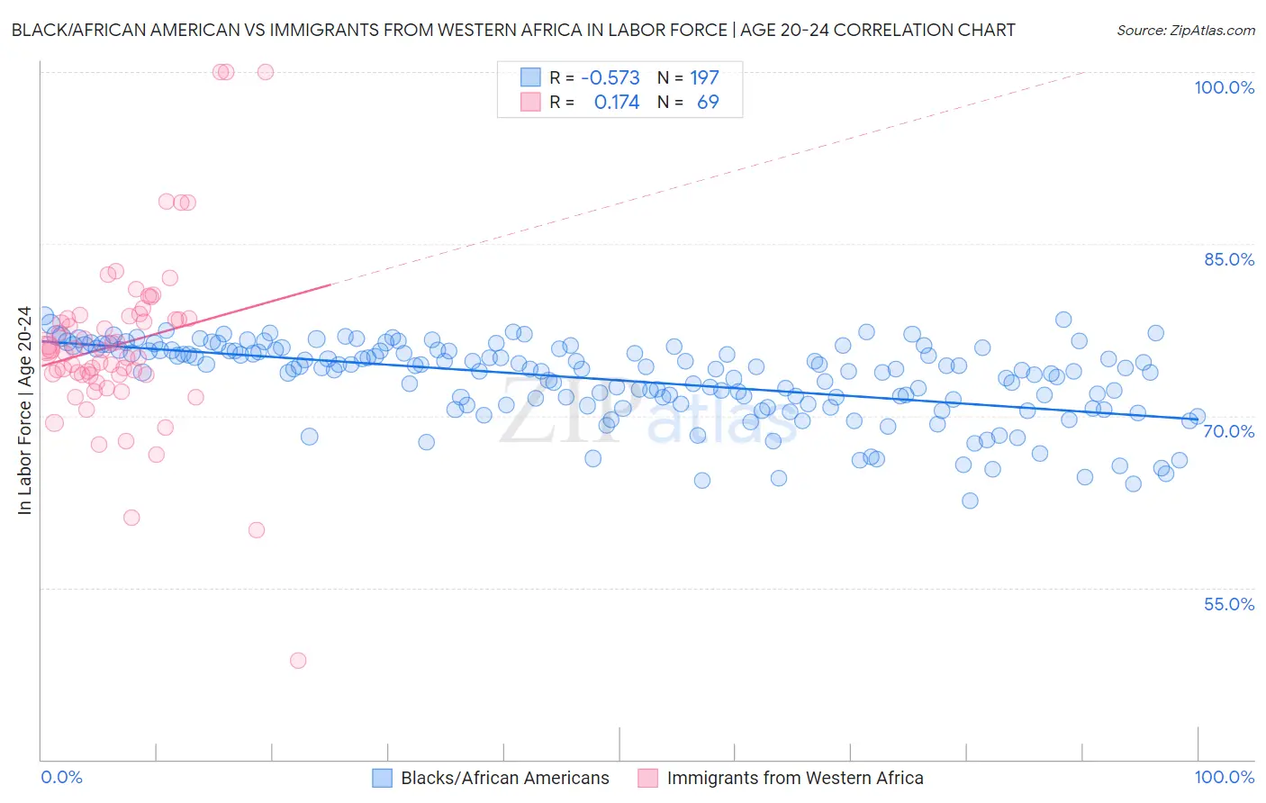 Black/African American vs Immigrants from Western Africa In Labor Force | Age 20-24