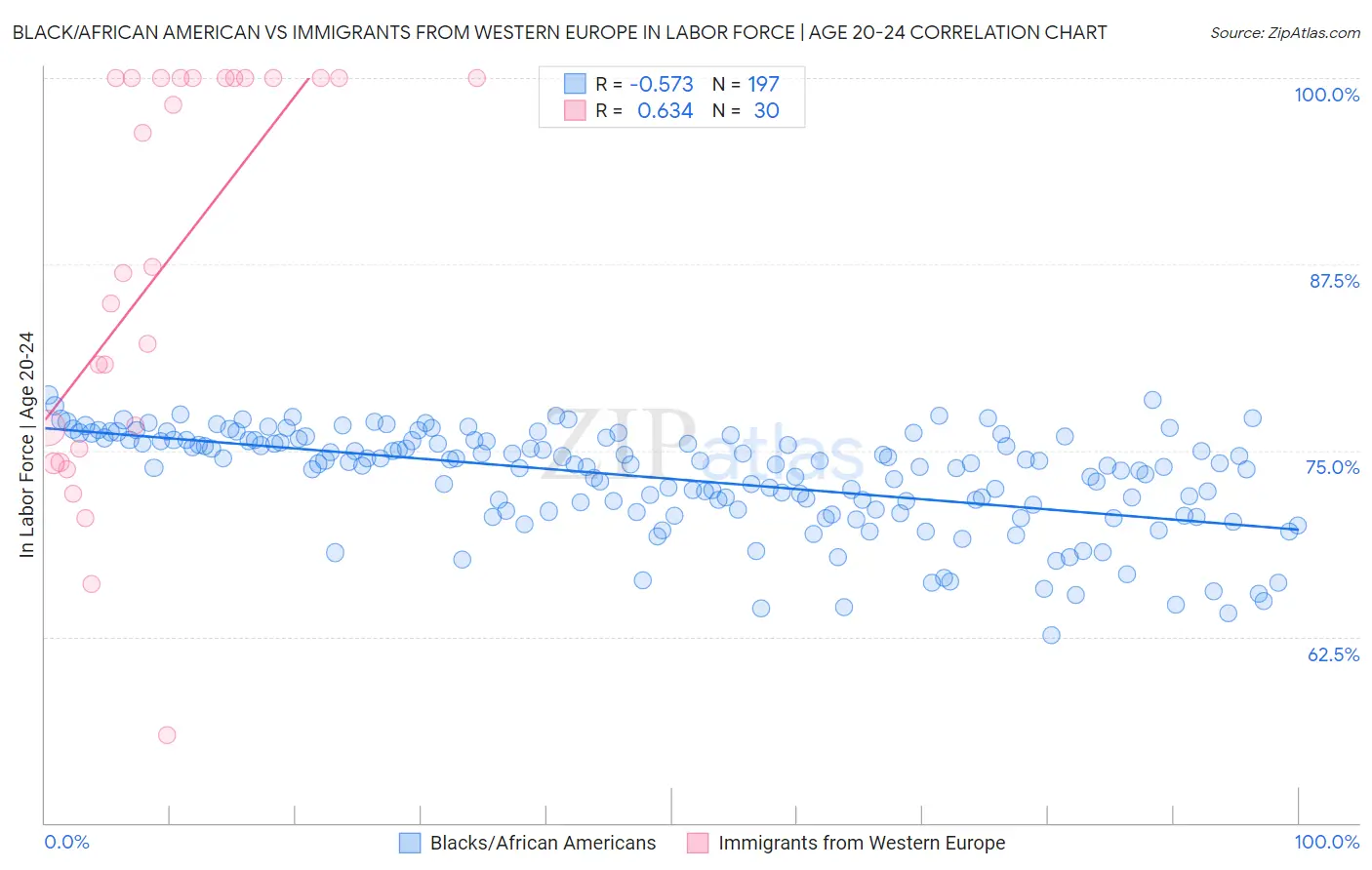 Black/African American vs Immigrants from Western Europe In Labor Force | Age 20-24