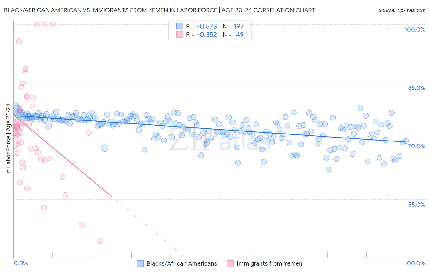 Black/African American vs Immigrants from Yemen In Labor Force | Age 20-24