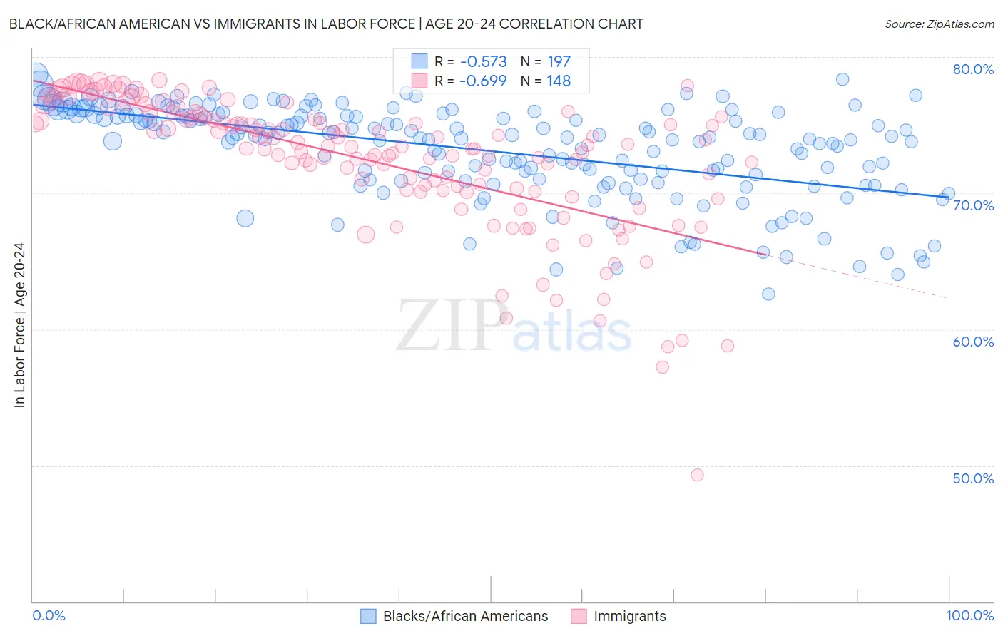 Black/African American vs Immigrants In Labor Force | Age 20-24