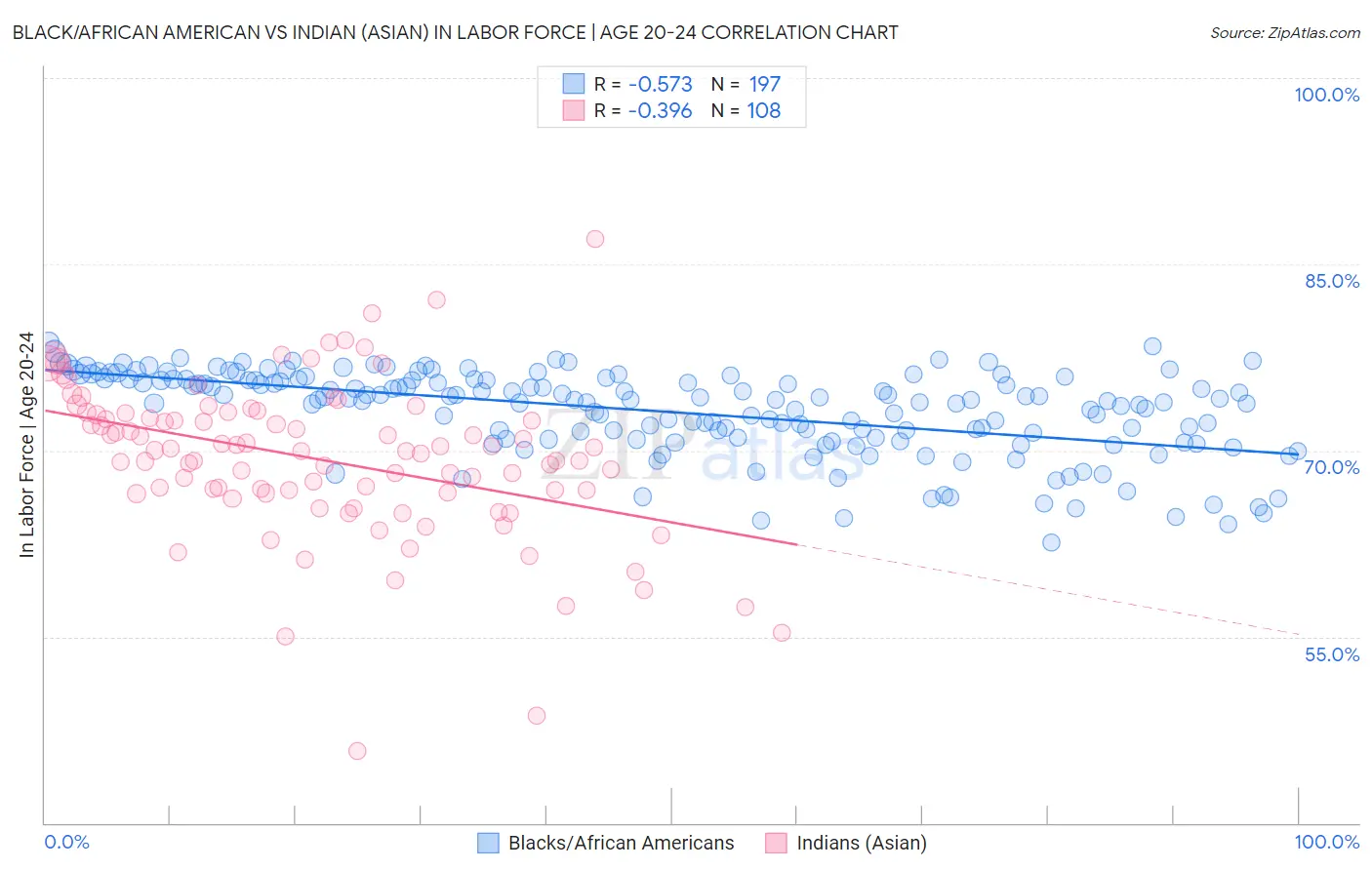 Black/African American vs Indian (Asian) In Labor Force | Age 20-24