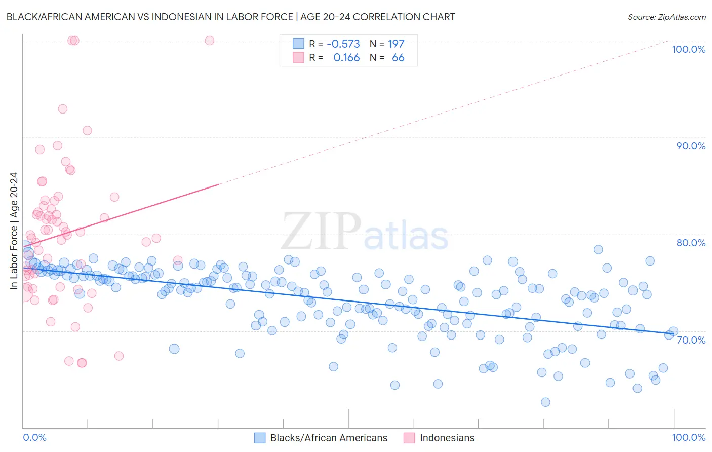Black/African American vs Indonesian In Labor Force | Age 20-24