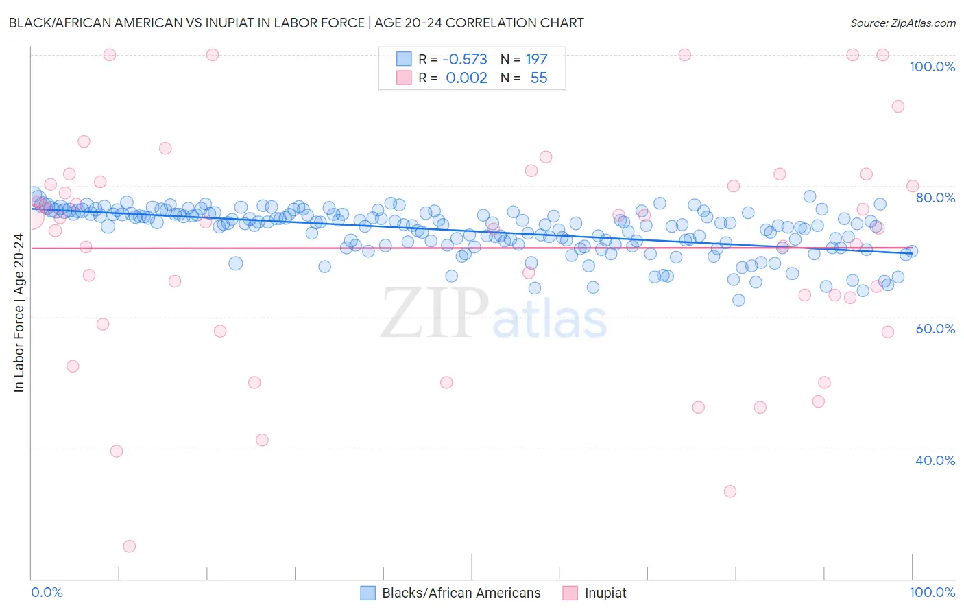 Black/African American vs Inupiat In Labor Force | Age 20-24