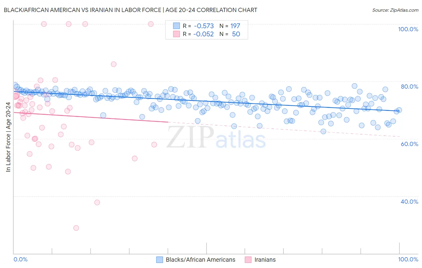 Black/African American vs Iranian In Labor Force | Age 20-24