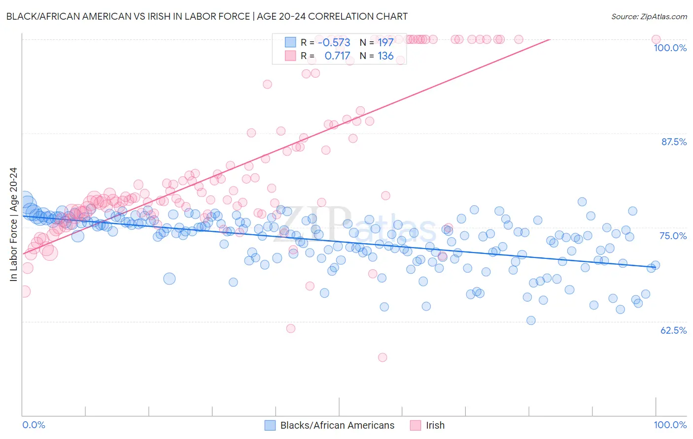 Black/African American vs Irish In Labor Force | Age 20-24
