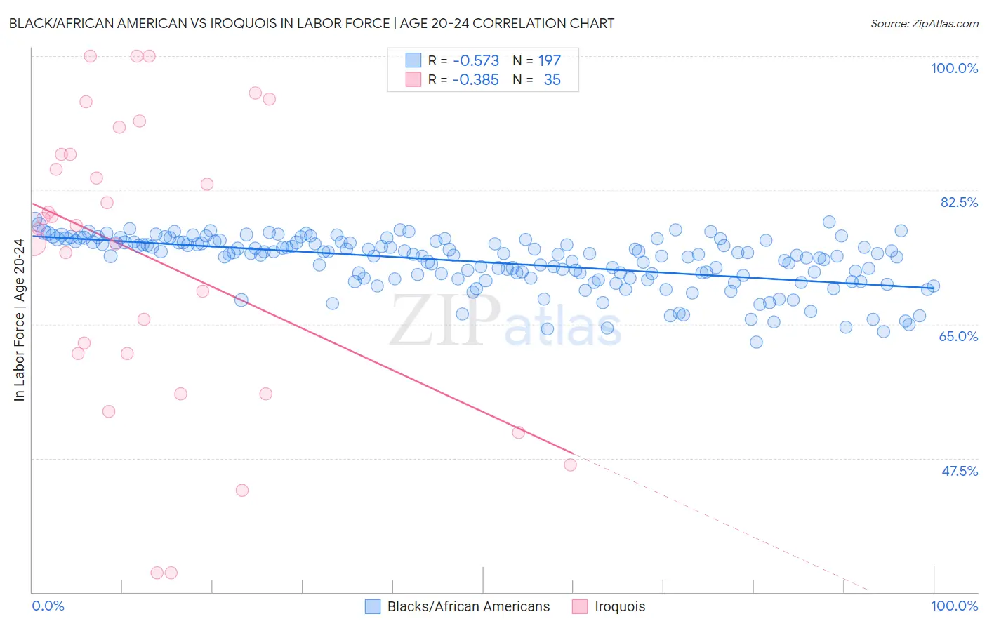 Black/African American vs Iroquois In Labor Force | Age 20-24