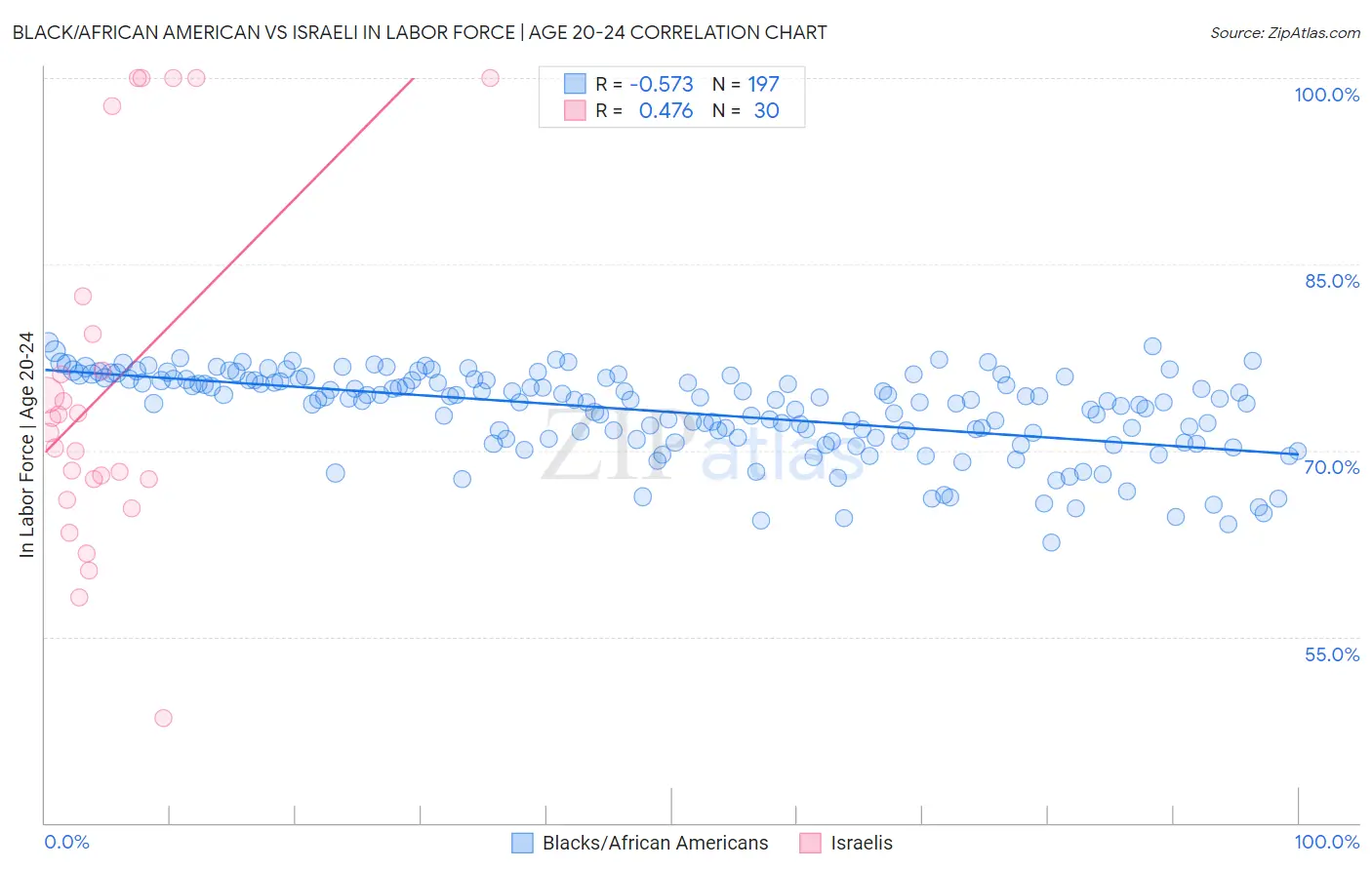 Black/African American vs Israeli In Labor Force | Age 20-24