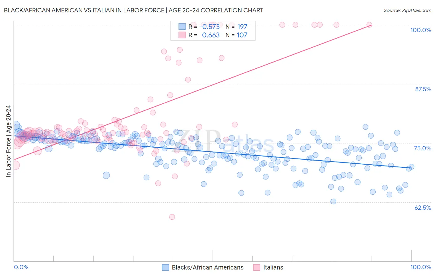 Black/African American vs Italian In Labor Force | Age 20-24