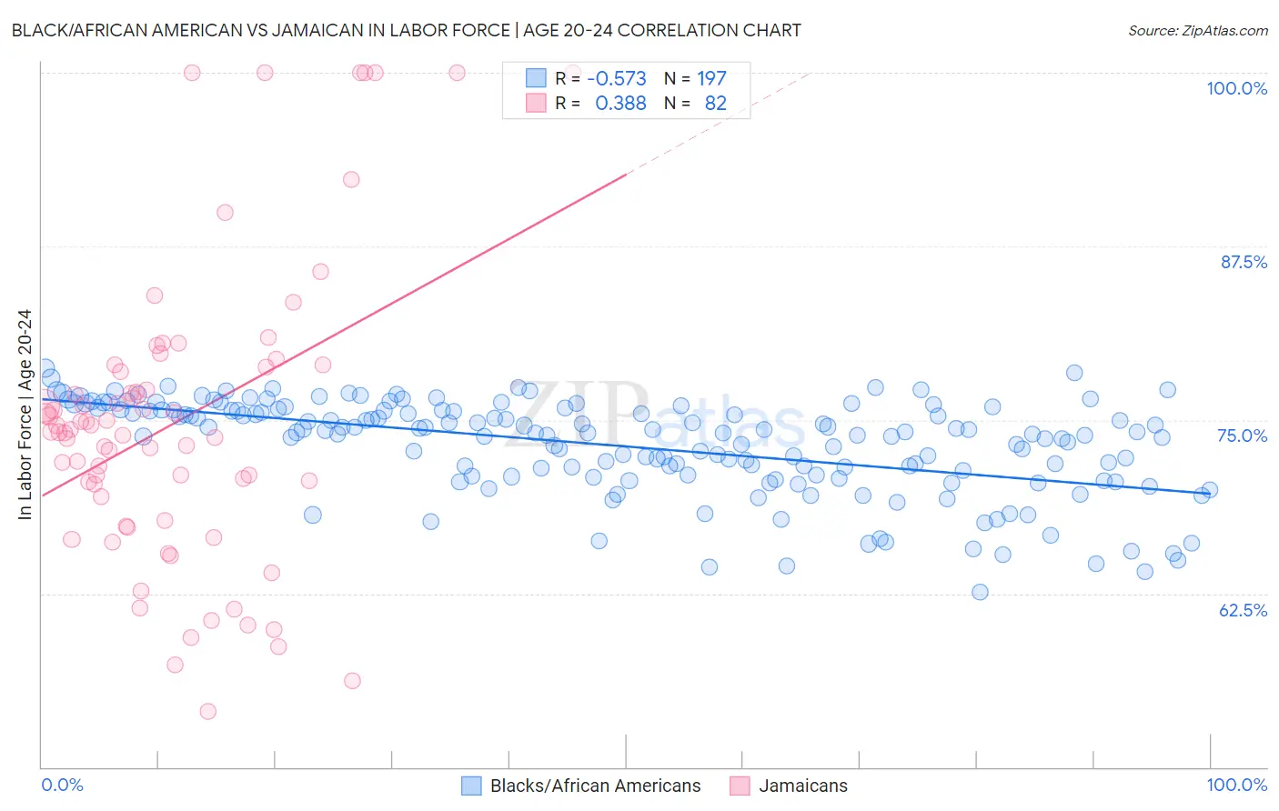Black/African American vs Jamaican In Labor Force | Age 20-24