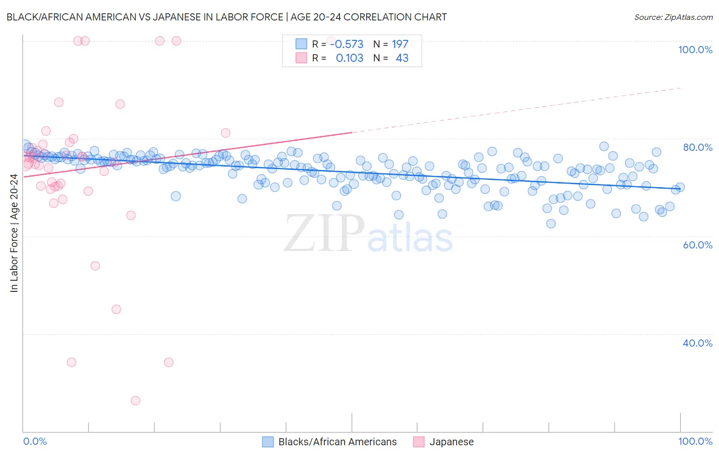 Black/African American vs Japanese In Labor Force | Age 20-24