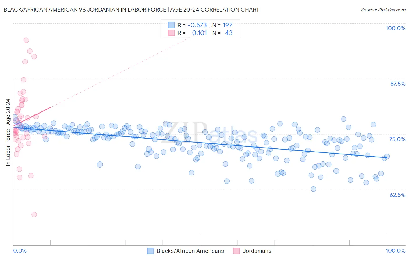 Black/African American vs Jordanian In Labor Force | Age 20-24