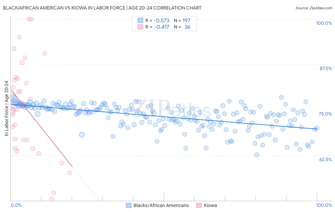 Black/African American vs Kiowa In Labor Force | Age 20-24