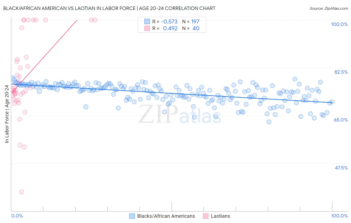 Black/African American vs Laotian In Labor Force | Age 20-24