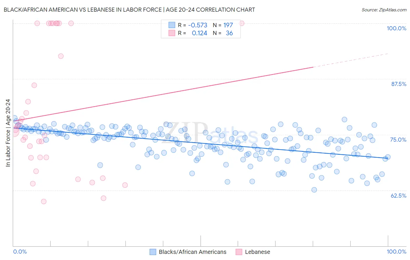 Black/African American vs Lebanese In Labor Force | Age 20-24