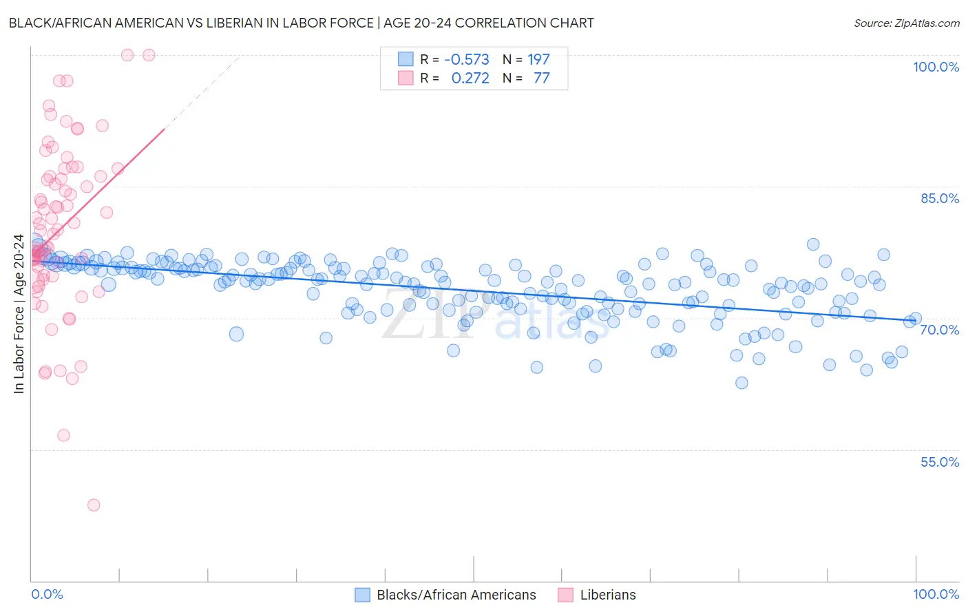 Black/African American vs Liberian In Labor Force | Age 20-24