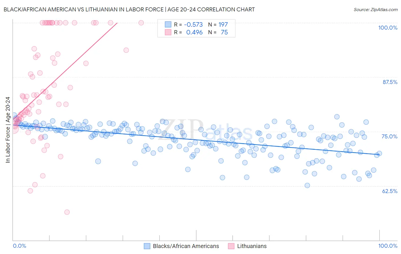 Black/African American vs Lithuanian In Labor Force | Age 20-24
