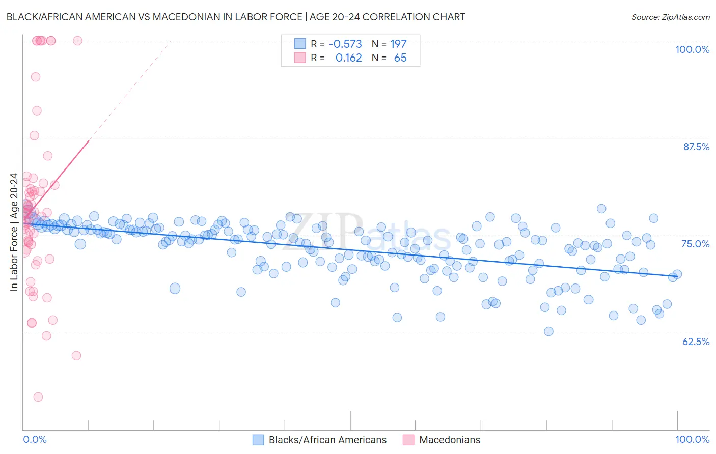 Black/African American vs Macedonian In Labor Force | Age 20-24