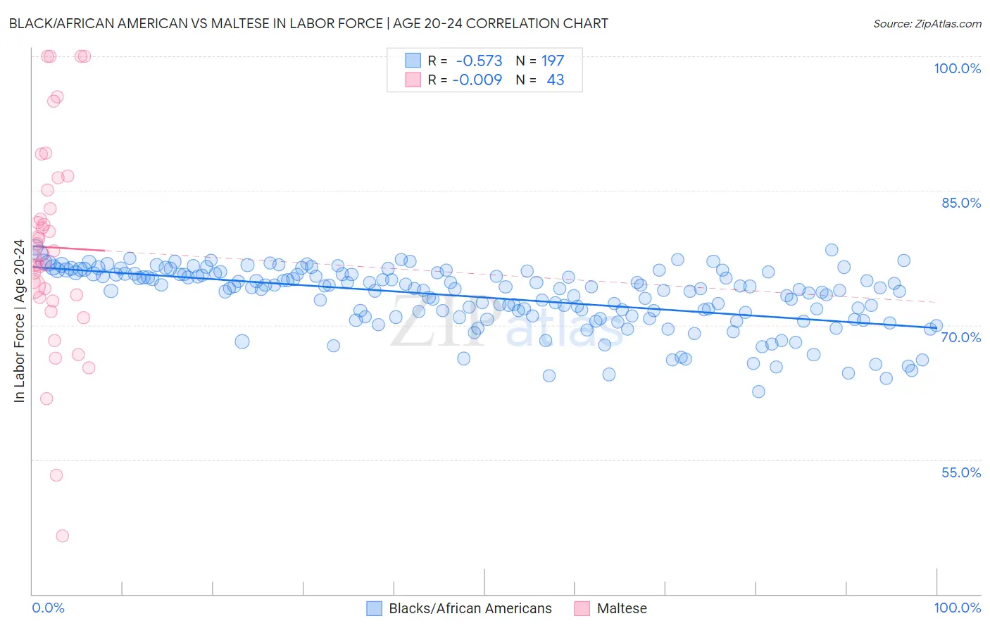 Black/African American vs Maltese In Labor Force | Age 20-24