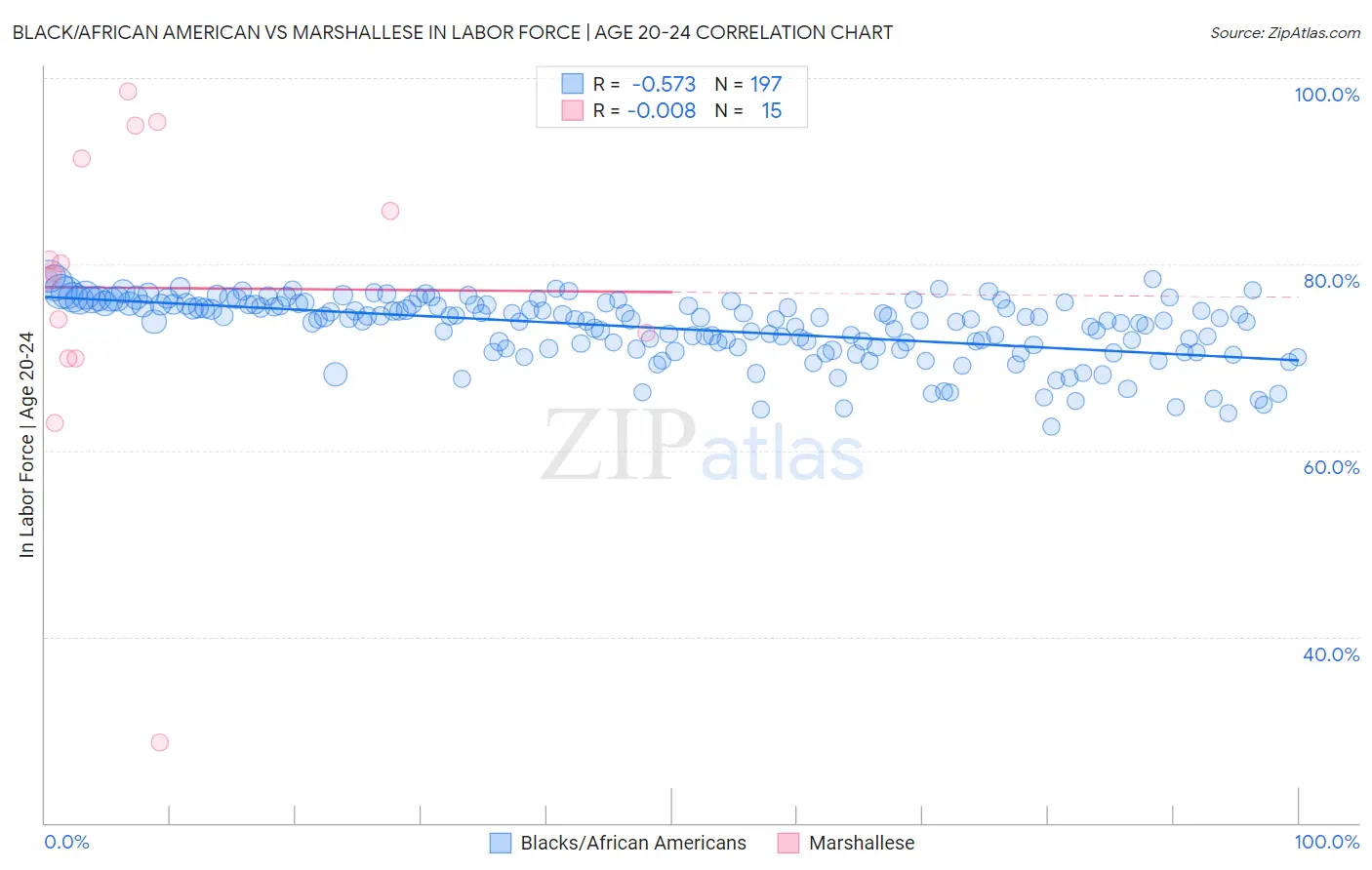 Black/African American vs Marshallese In Labor Force | Age 20-24