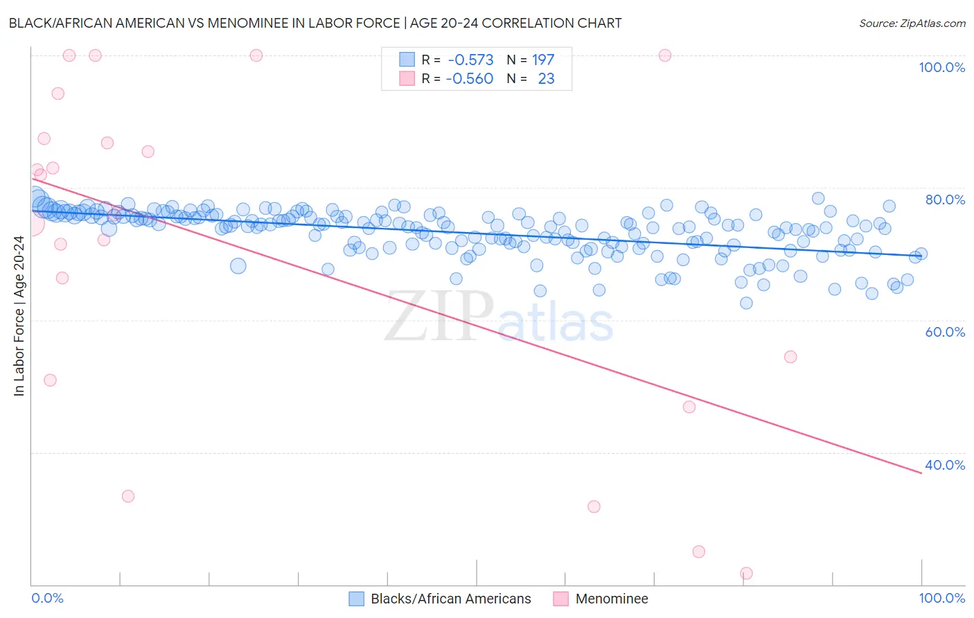 Black/African American vs Menominee In Labor Force | Age 20-24