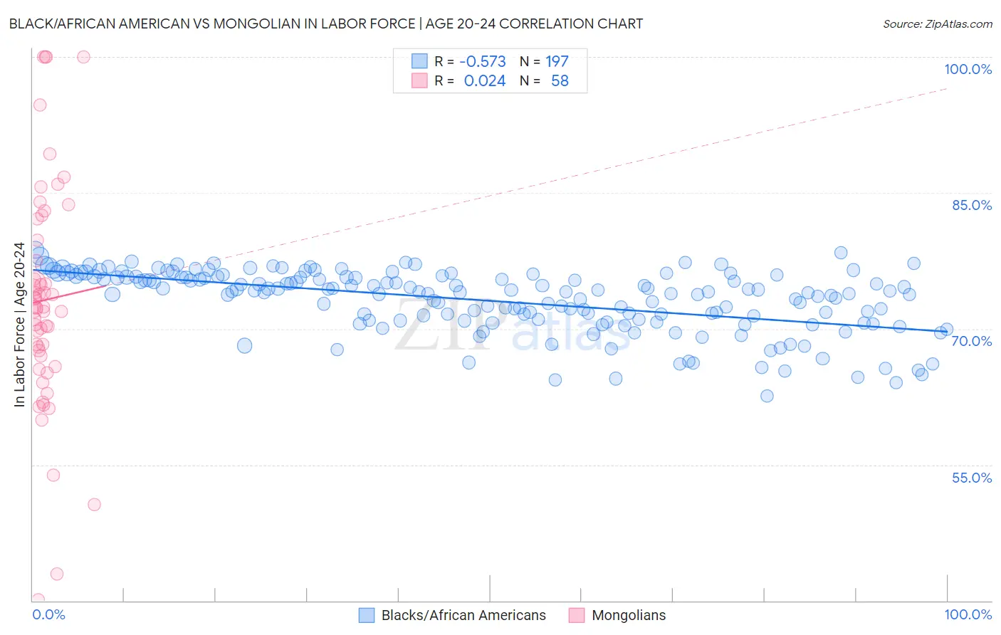 Black/African American vs Mongolian In Labor Force | Age 20-24