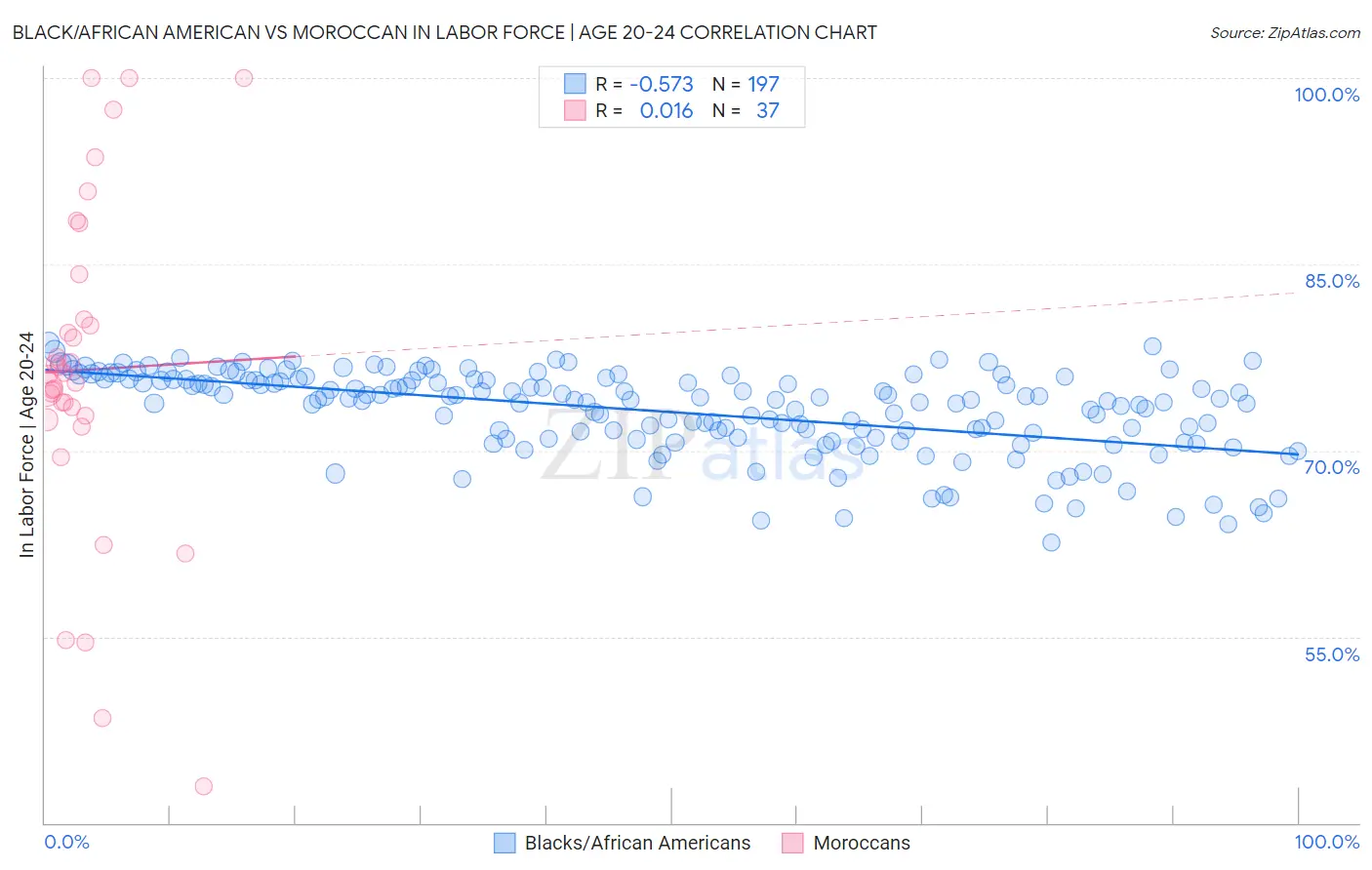 Black/African American vs Moroccan In Labor Force | Age 20-24