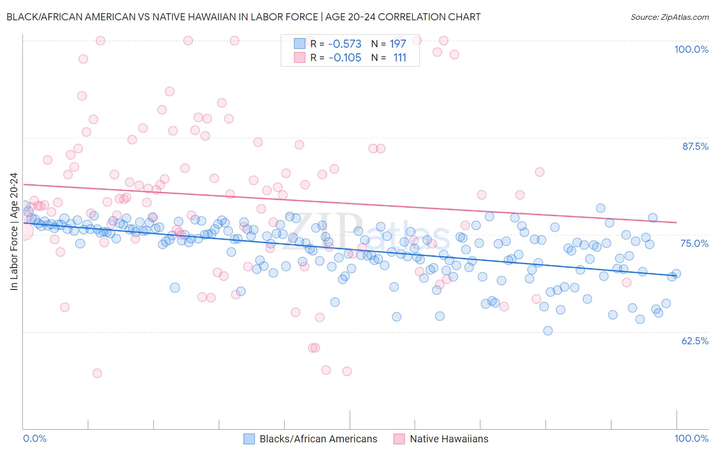 Black/African American vs Native Hawaiian In Labor Force | Age 20-24