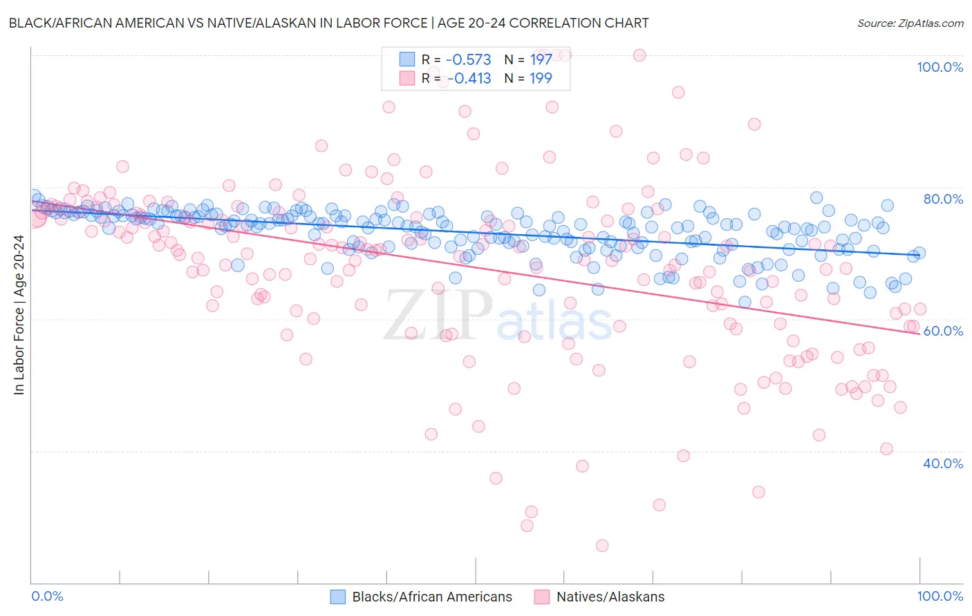 Black/African American vs Native/Alaskan In Labor Force | Age 20-24