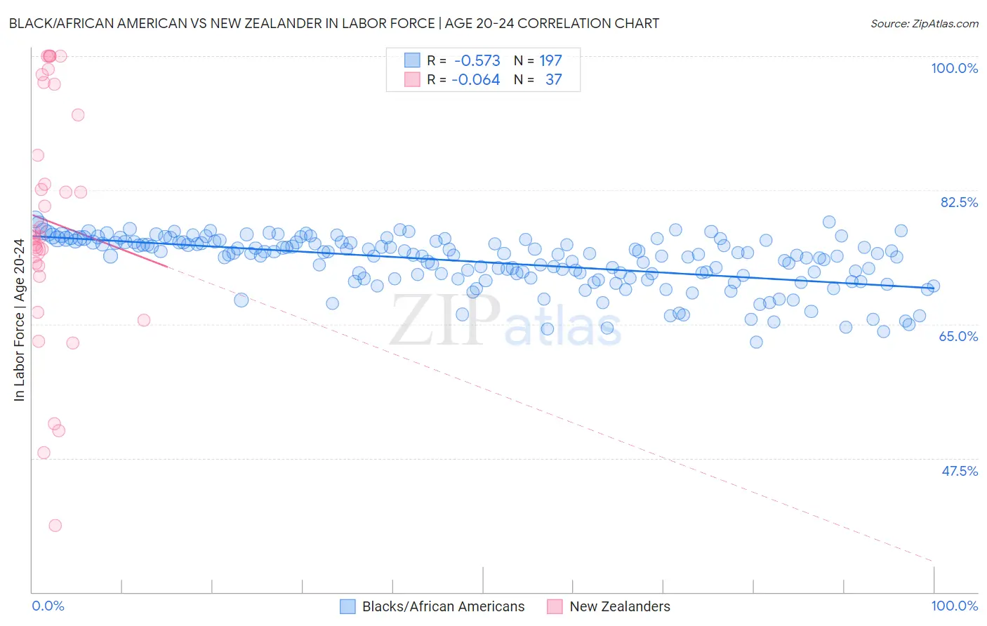 Black/African American vs New Zealander In Labor Force | Age 20-24