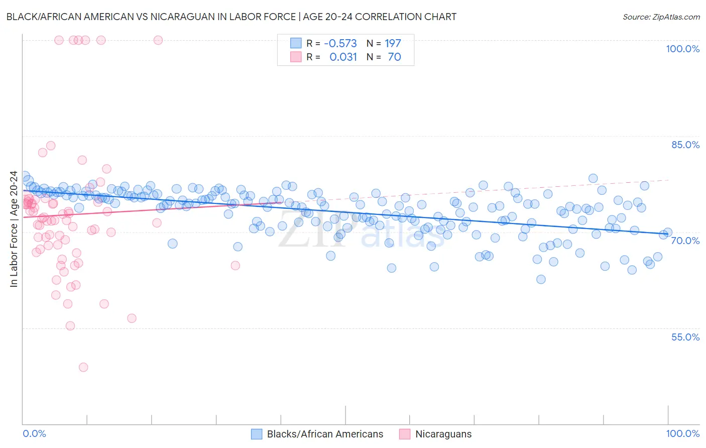 Black/African American vs Nicaraguan In Labor Force | Age 20-24