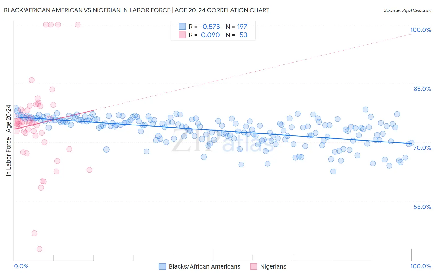 Black/African American vs Nigerian In Labor Force | Age 20-24