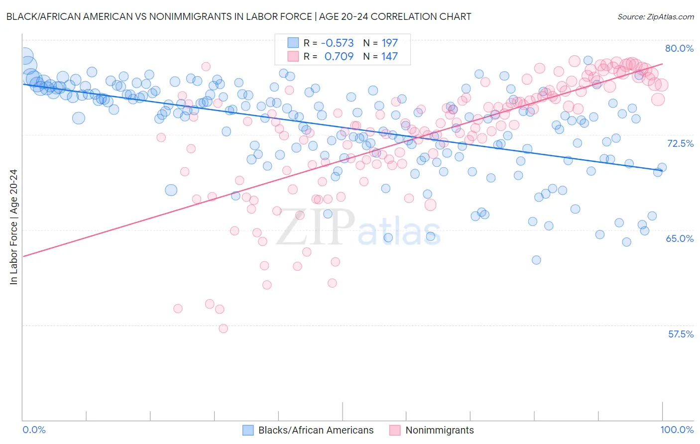 Black/African American vs Nonimmigrants In Labor Force | Age 20-24