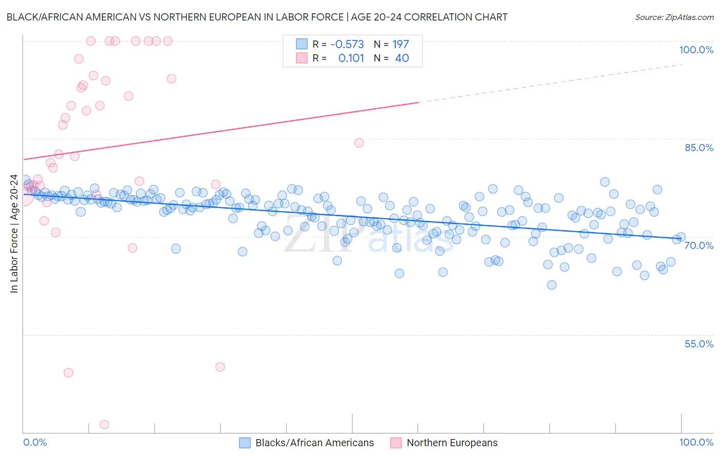 Black/African American vs Northern European In Labor Force | Age 20-24